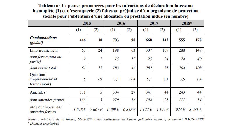 Tableau des peines prononcée pour les fraudes dedb9