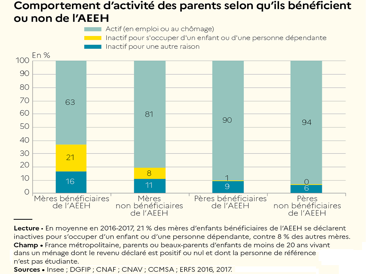Comportement d'activité des parents selon qu'ils bénéficient ou non de l'AEEH 4714c