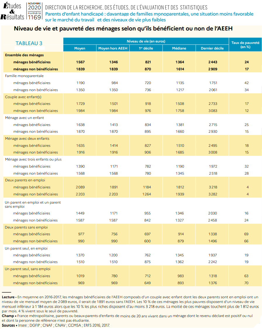 Tableau n3 niveau de vie et pauvreté des ménages selon qu'ils bénéficient ou non de l aeeh bfff0