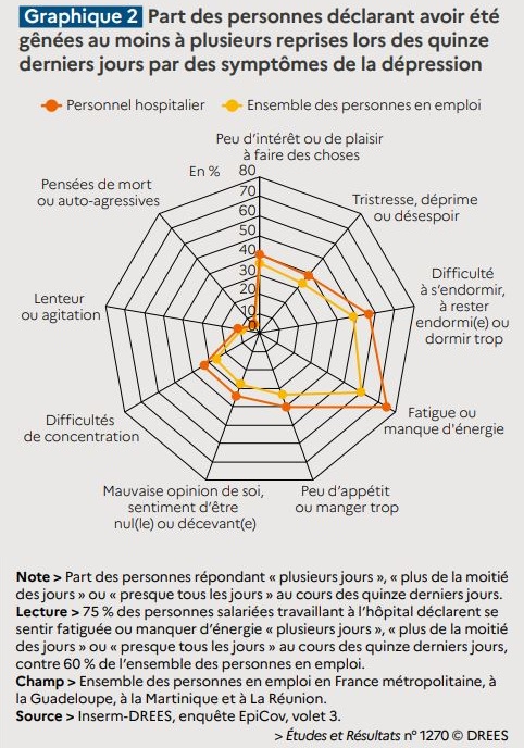 Graphique 2: Part des personnes déclarant avoir été gênées au moins à plusieurs reprises par symptômes de dépressions a0ad0