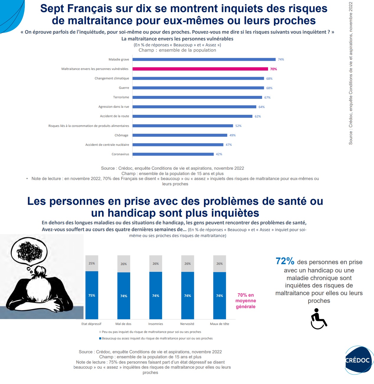 Extrait de l'enquête sur la perception de la maltraitance par les français réalisé en novembre 2022 par le credoc a0df6
