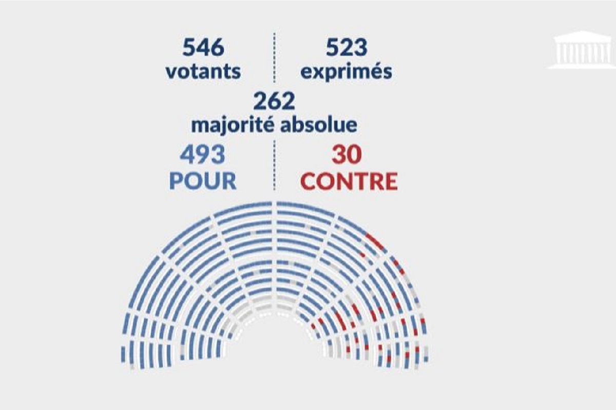 Résultat du vote des députés le 30 janvier 2024 du projet de loi constitutionnel pour l'inscription de l'IVG dans la constitution b97ac