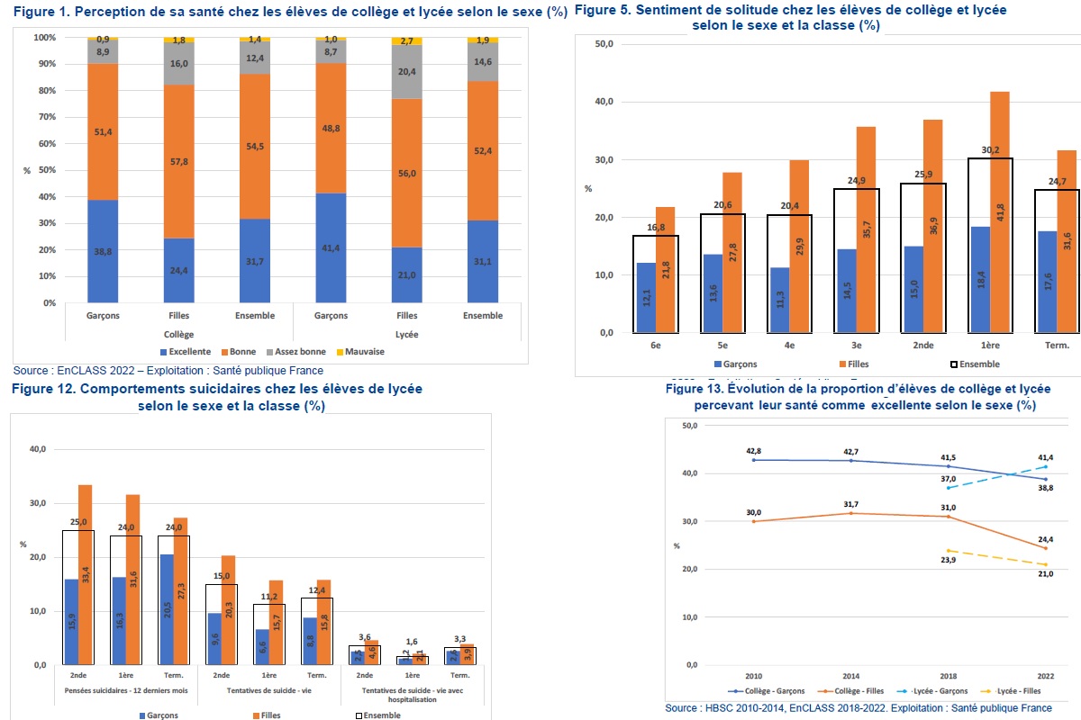 Graphisme de l'étude publiée par santé publique France concernant la santé mentale chez les adolescents. Figure 1. Perception de sa santé chez les élèves de collège et lycée selon le sexe (%) Figure 5. Sentiment de solitude chez les élèves de collège et lycée selon le sexe et la classe (%) En bas de gauche à droite : Figure 12. Comportements suicidaires chez les élèves de lycée selon le sexe et la classe (%) Figure 13. Évolution de la proportion d’élèves de collège et lycée percevant leur santé comme excellente selon le sexe (%) © Source : HBSC 2010-2014, EnCLASS 2018-2022. Exploitation : Santé publique France