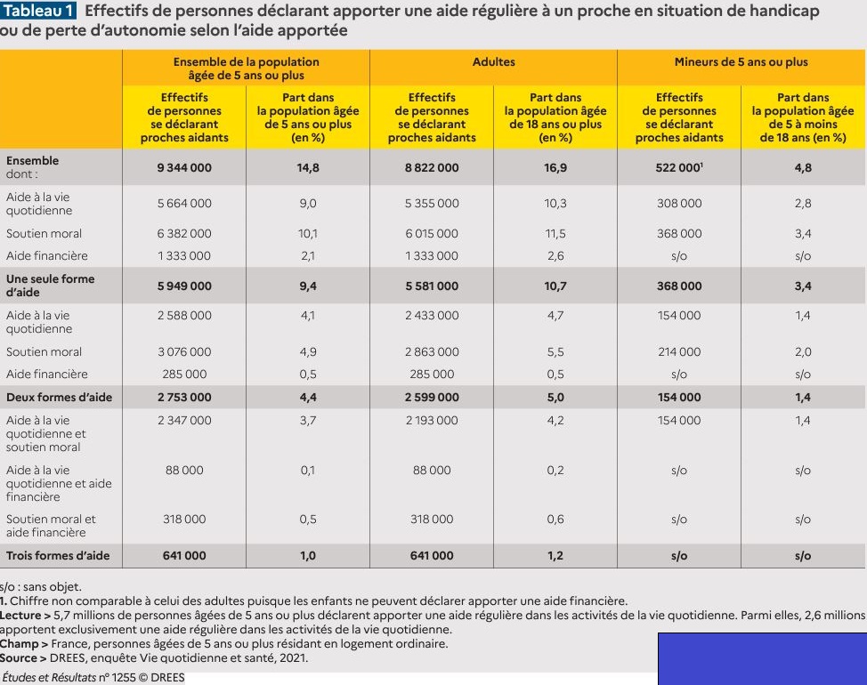 Tableau 1 Effectif de personnes déclarantes apporter une aide régulière à un proche en situation de handicap ou en perte d'autonomie selon l'aide apportée © DRESS / Etude et Résultat 1255  