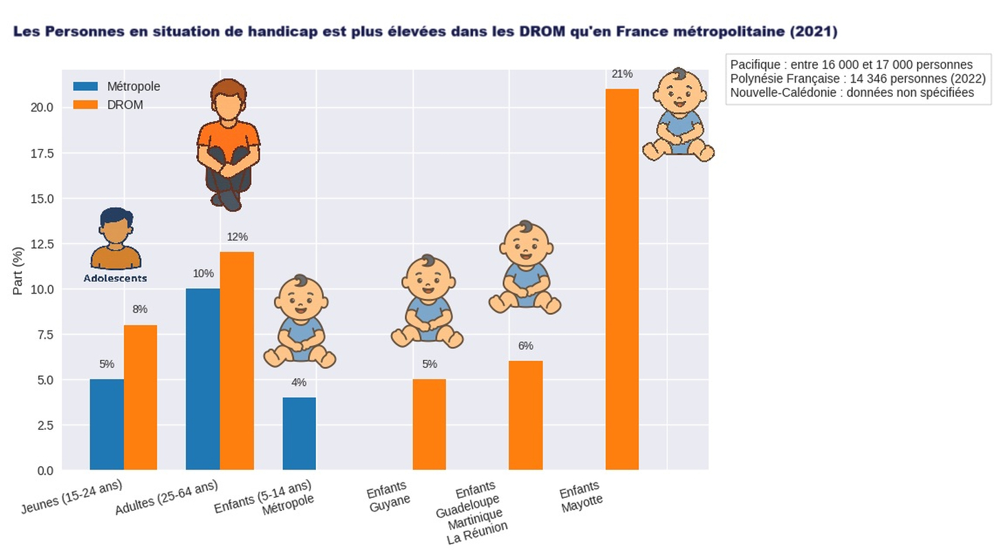 Tableau mettant en avant le taux plus élevé de personnes en situation de handicap dans les départements et région d'Outre-Mer que dans la métropole. Un chiffre confirmé déjà par une étude la DREES en 2021 © FHI 2025 / Source Rapport Sénat juillet 2025