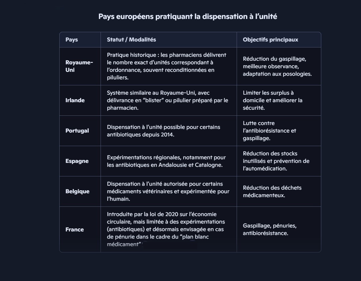 Tableau de la Délivrance des médicaments à l’unité sur le continent européen. La dispensation à l’unité c’est-à-dire délivrer exactement le nombre de comprimés ou gélules prescrits, plutôt qu’une boîte entière est déjà pratiquée dans plusieurs pays européens, avec des modalités variables. © FHI / HPI 2025