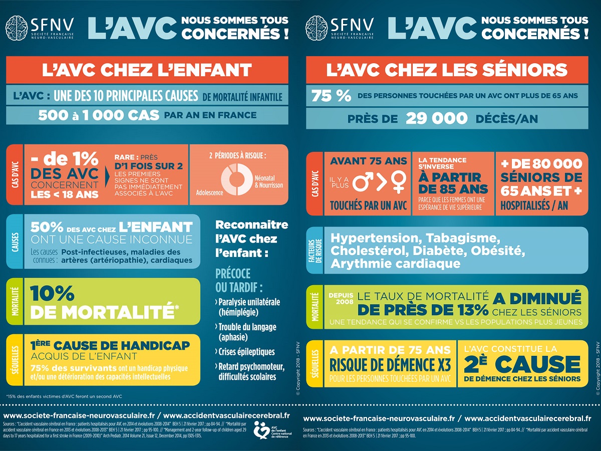 Infographie du taux d'AVC de gauche a droite chez les Enfant et Sénior