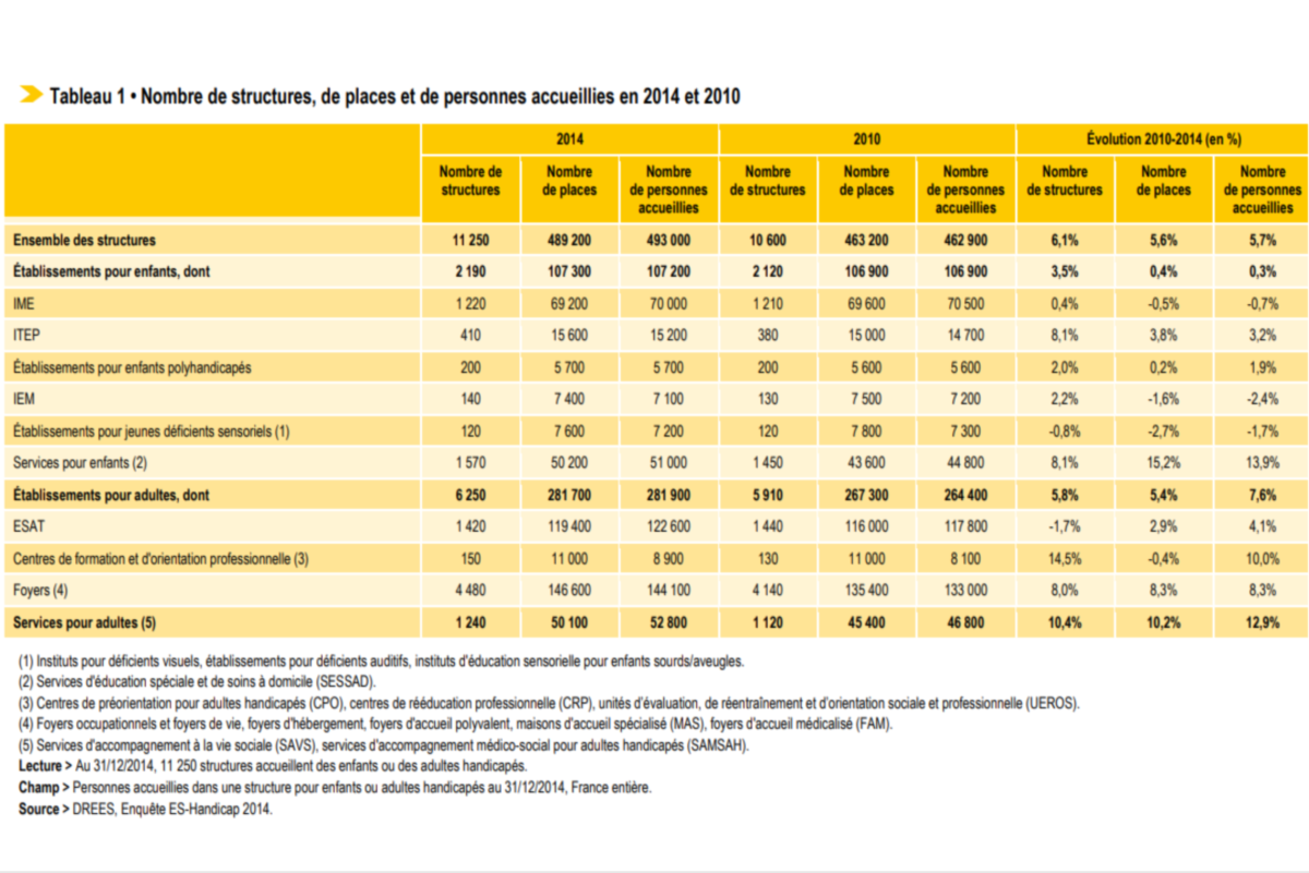 Tableau graphique du nombre de structures de places et de personnes accueillies en 2014 et 2010
