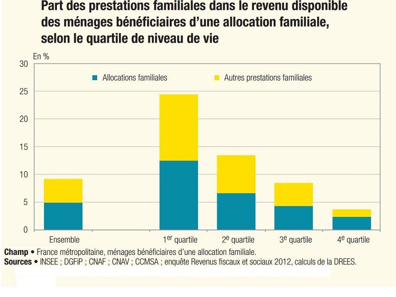 Tableau des beneficaires des prestations familiales selon le niveau de vie
