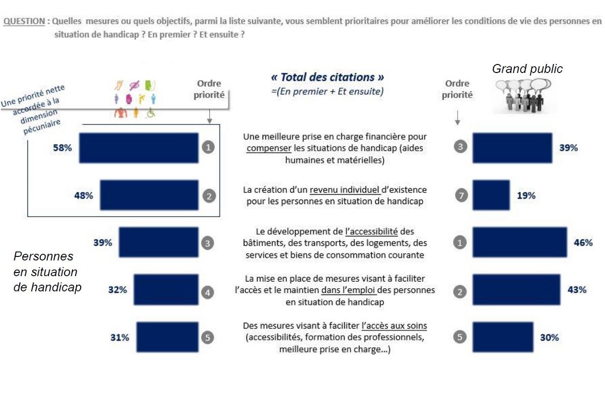 Graphisme de l enquete IFOP APF sur les objectifs et ou mesure prioritaires