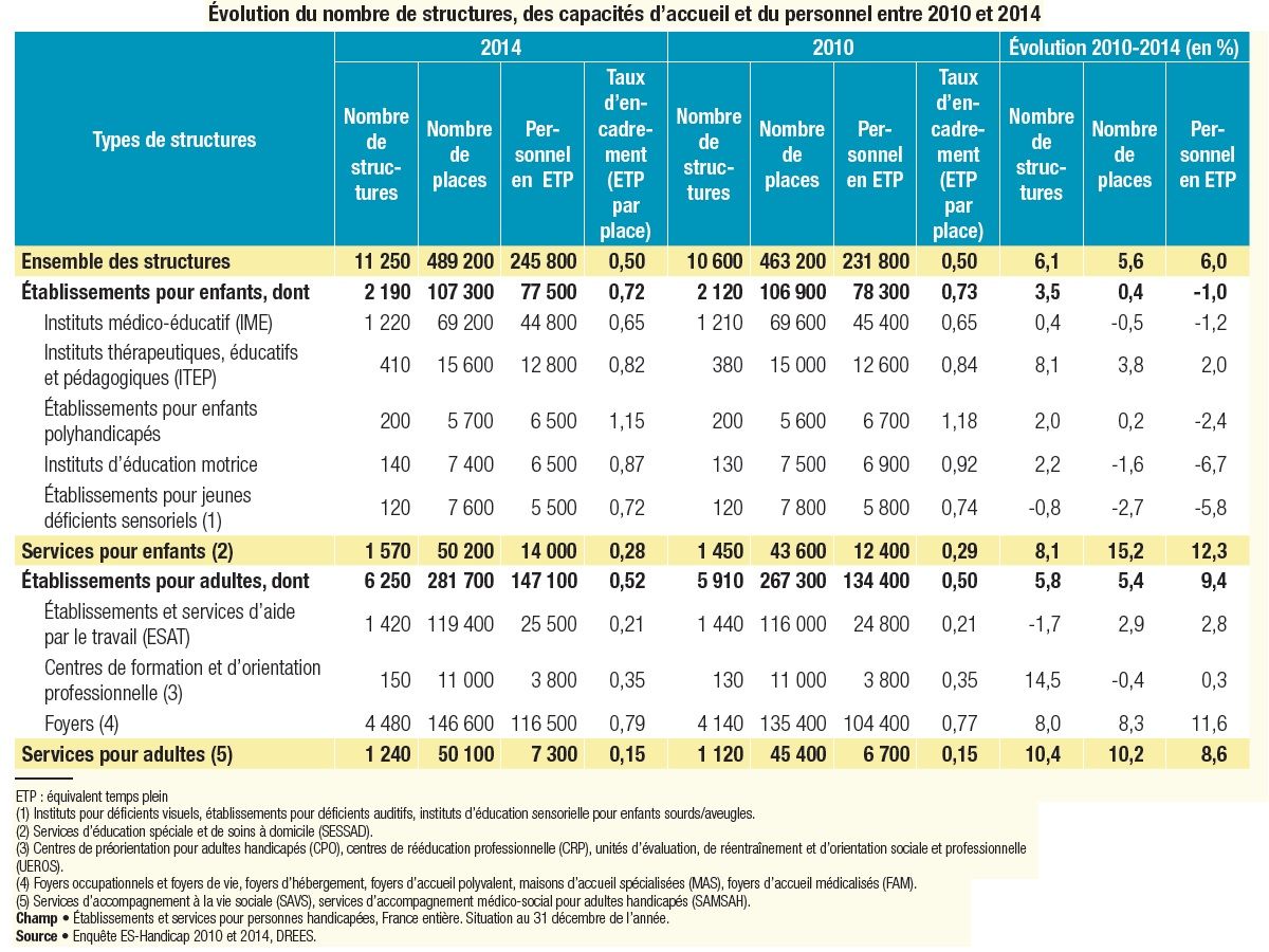 Tableau DREES sur l evolution du nombre de structures des capacites d accueil et du personnel entre 2010 et 2014