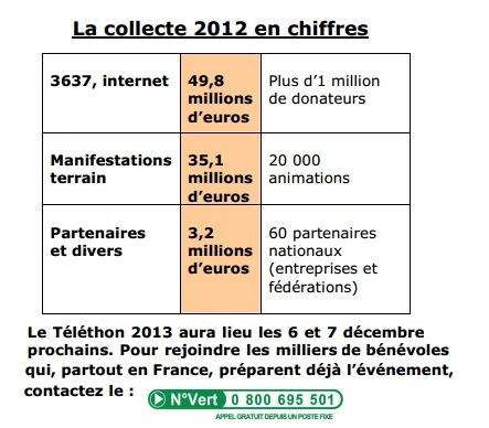 clôture du Telethon 2012 avec une baisse de 5 millions euros