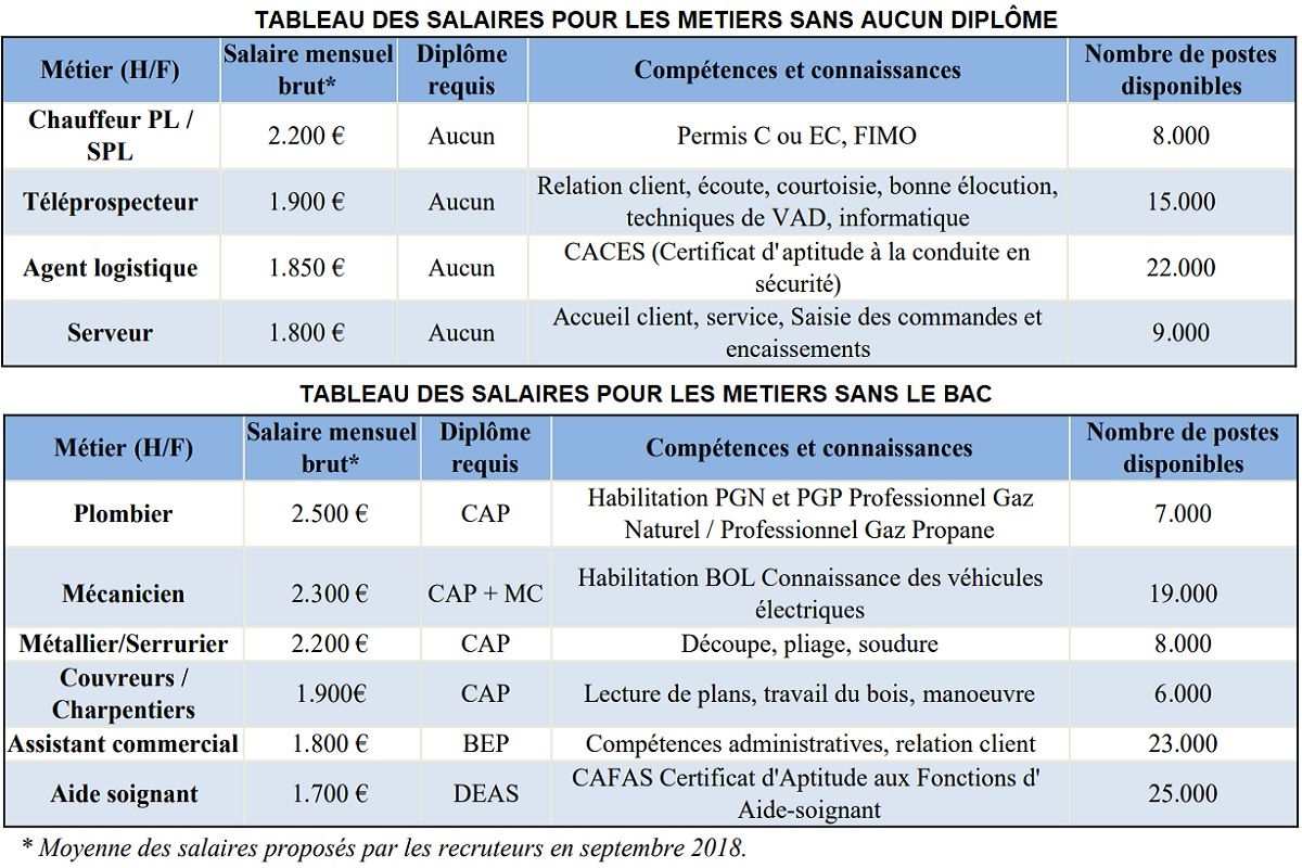 Tableau des salaires et nombre de poste a pourvoir pour les metiers sans diplome ou sans le BAC