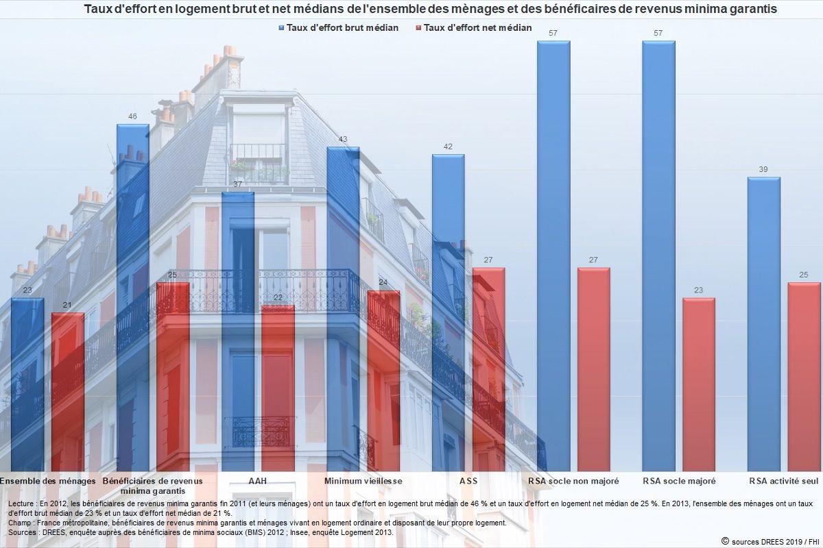 Graphisme sur le taux deffort en logement brut et net médians de lensemble des ménages et des bénéficiaires de revenus minima garantis 60c71