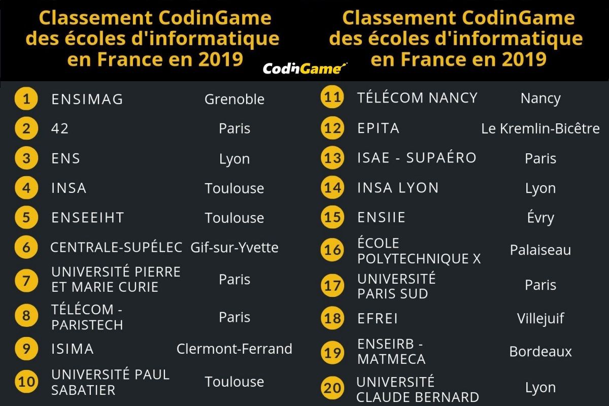 Podium du classement des écoles informatique en France en 2019 réalisé par codingame 75319