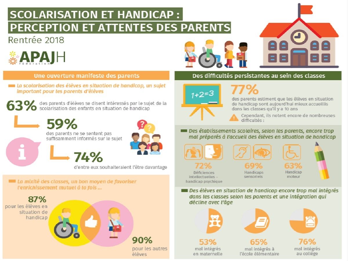 Graphisme du sondage intitule scolarisation et handicap perception et attente des parents