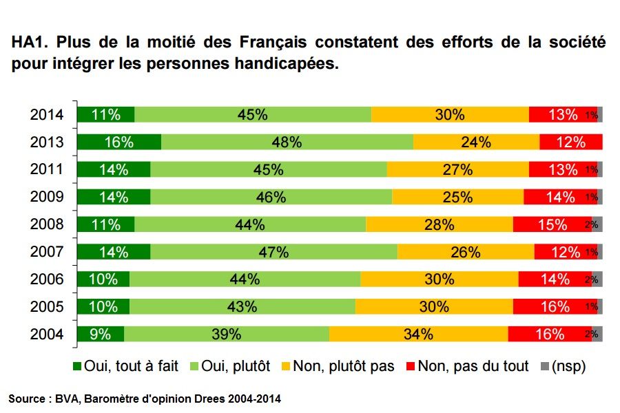 Graphique DREES Des francais partages sur l integration des personnes handicapees