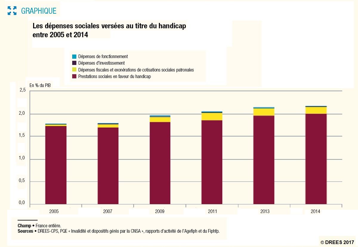 Graphisme sur l evolution des depenses sociales versee autre titre du handicap entre 2005 2014