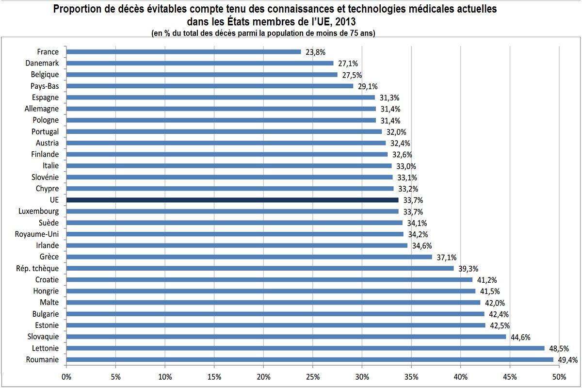 Proportion de décès évitables compte tenu des connaissances et technologies médicales actuelles