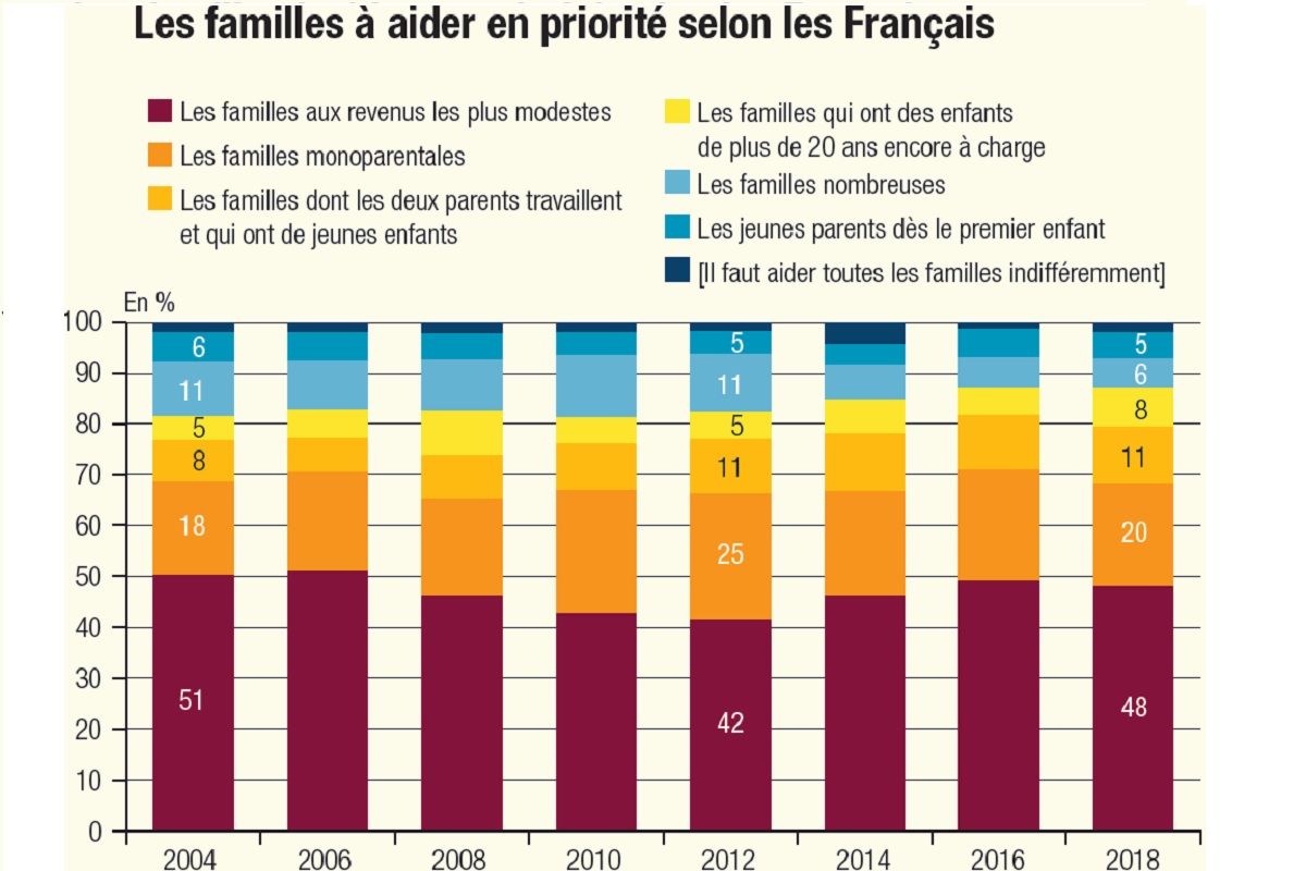 Graphisme les familles à aider en priorité selon les français 909e2
