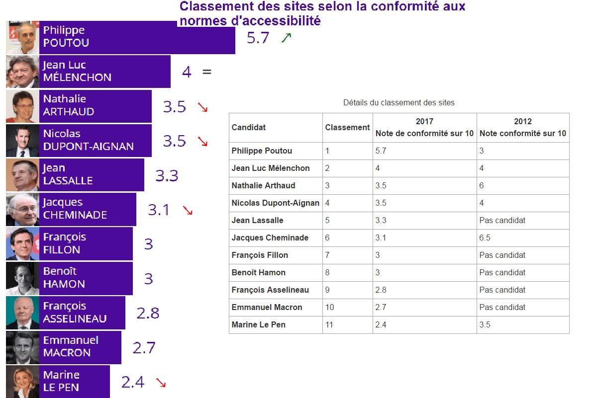Classement des sites des candidats à la présidentiel par note de conformite realise par AVH