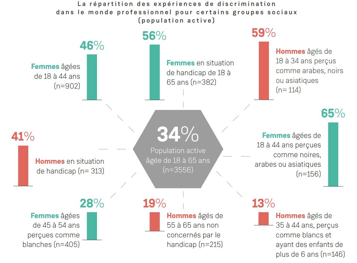 Graphisme sur la repartition des experiences de discrimination dans le monde profesionnel pour certains groupe sociaux