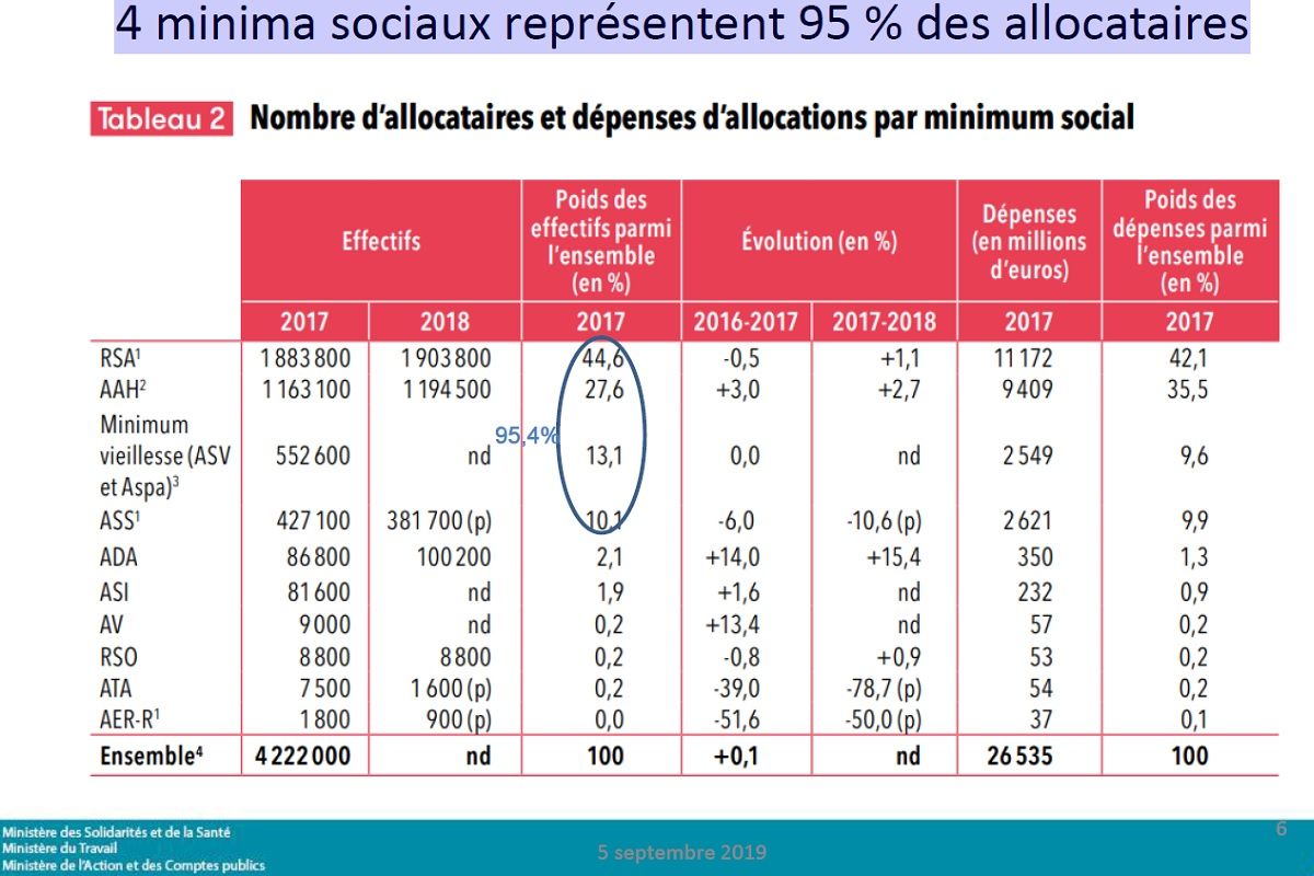 Quatre minima sociaux représentent 95 % des allocataires 756ea