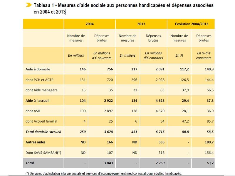Tableau 1 Mesures d aide sociale aux personnes handicapees et depenses associees