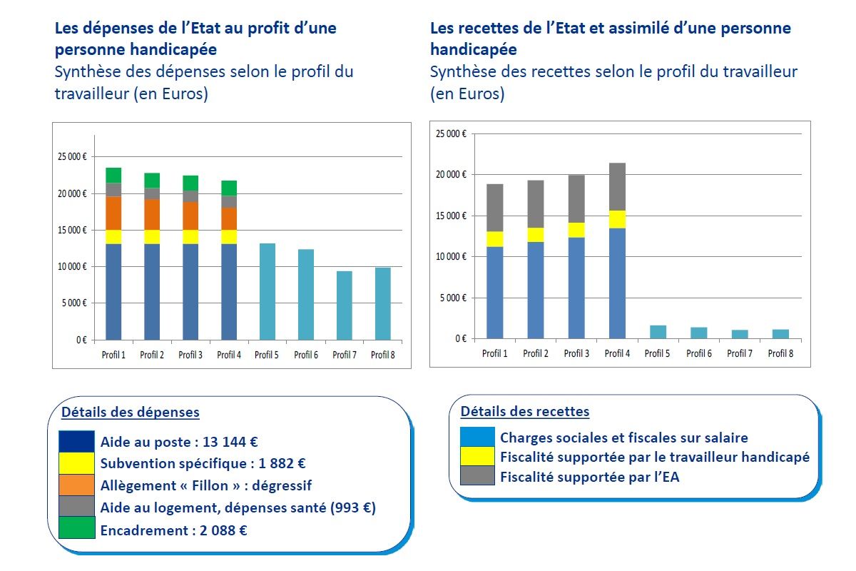 Deux graphique de letude KPGM sur le retour en investissement pour les collectivites sur les entreprises adaptes