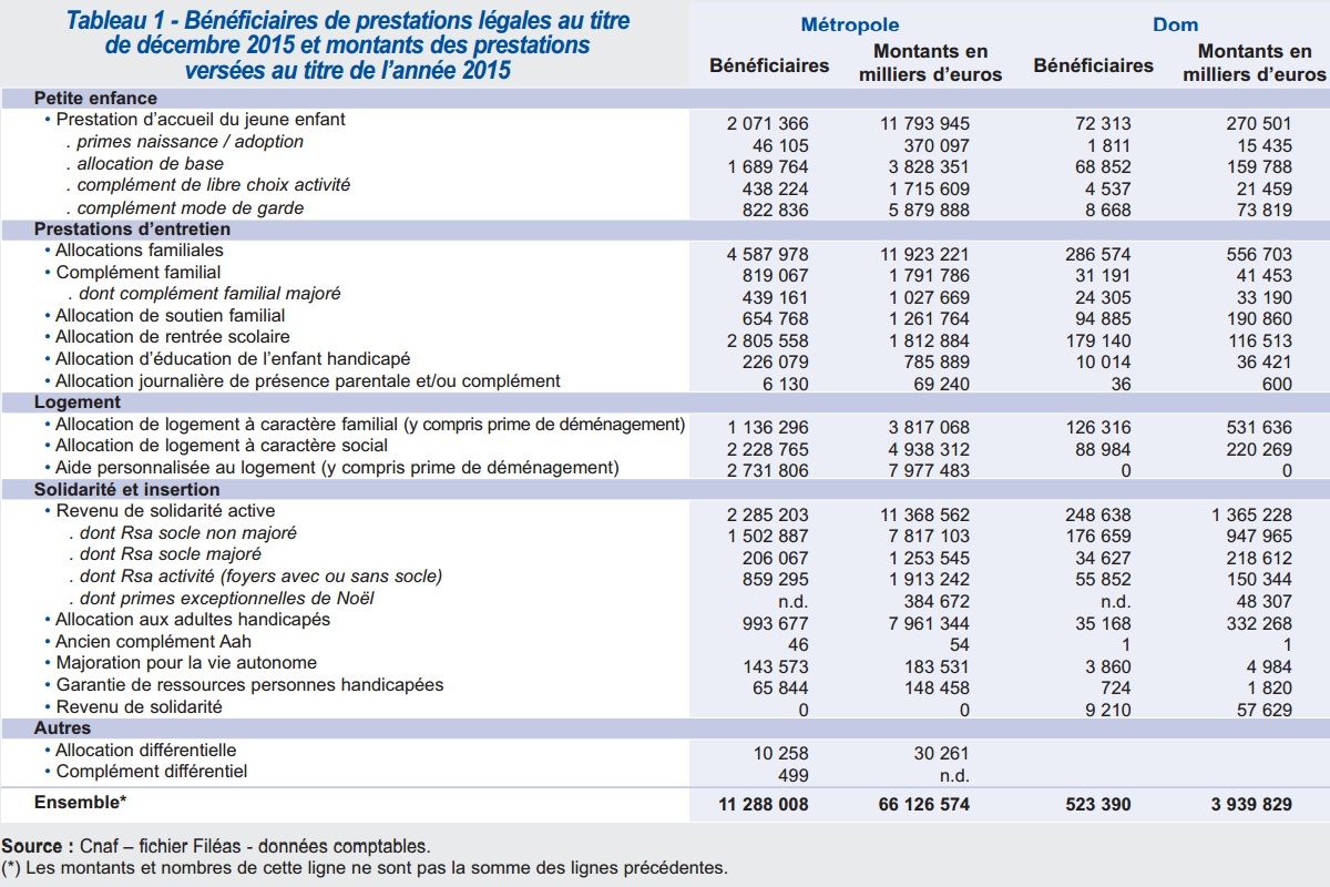 Tableau Bénéficiaires des prestations au titre de décembre 2015 et montants des prestations versées au titre de l’année 2015