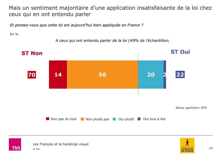 Enquete TNS Aveugle des Frances