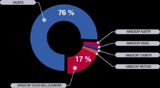 Accessibilite internet