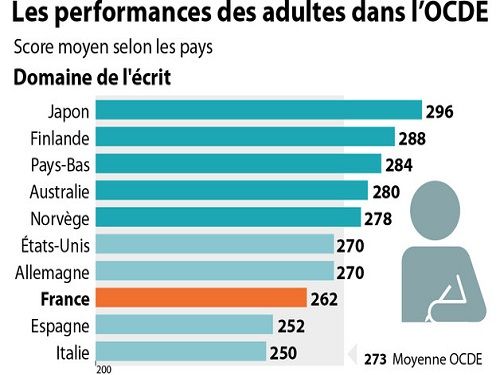 Classement OCDE des pays