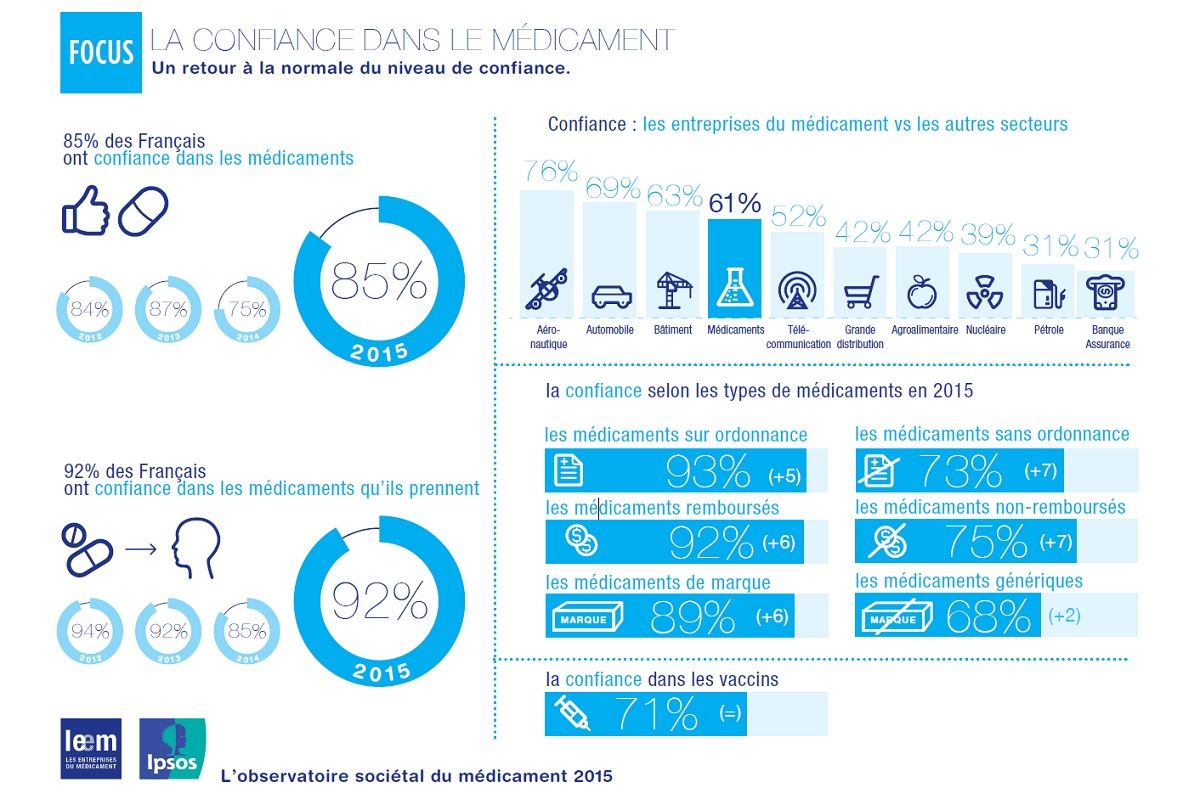 LEEM 2015_Fiche_Confiance_resume