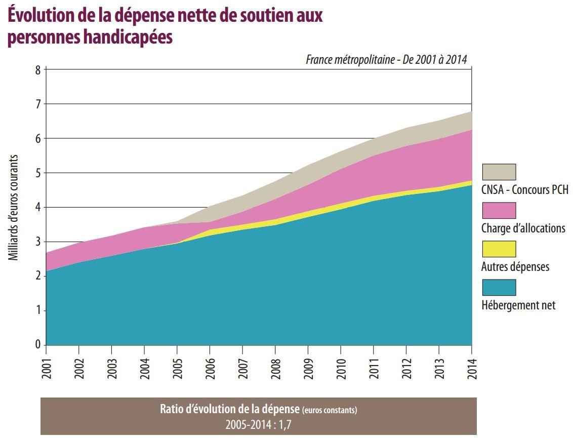 Evalution des_depenses_et_de_la_charge_d_action_sociale_de_1984_a_2014