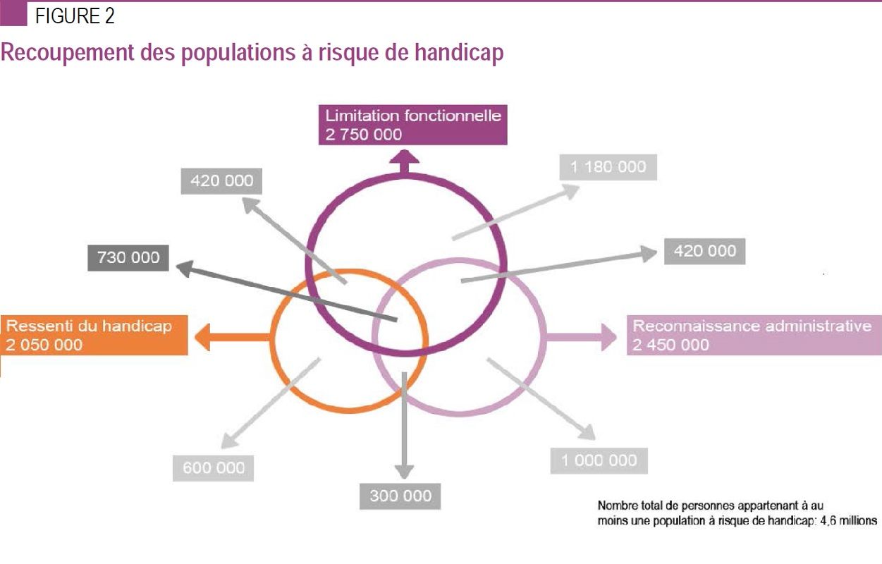 Graphisme DREES Figure 2 sur le recoupement des populations a risque de handicap