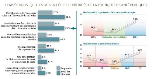 Graphique du sondage IFOP sur l'argent dépensé dans le cadre des politique sante graphique 1